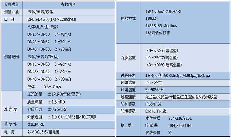 dn150渦街流量計技術(shù)參數(shù)表